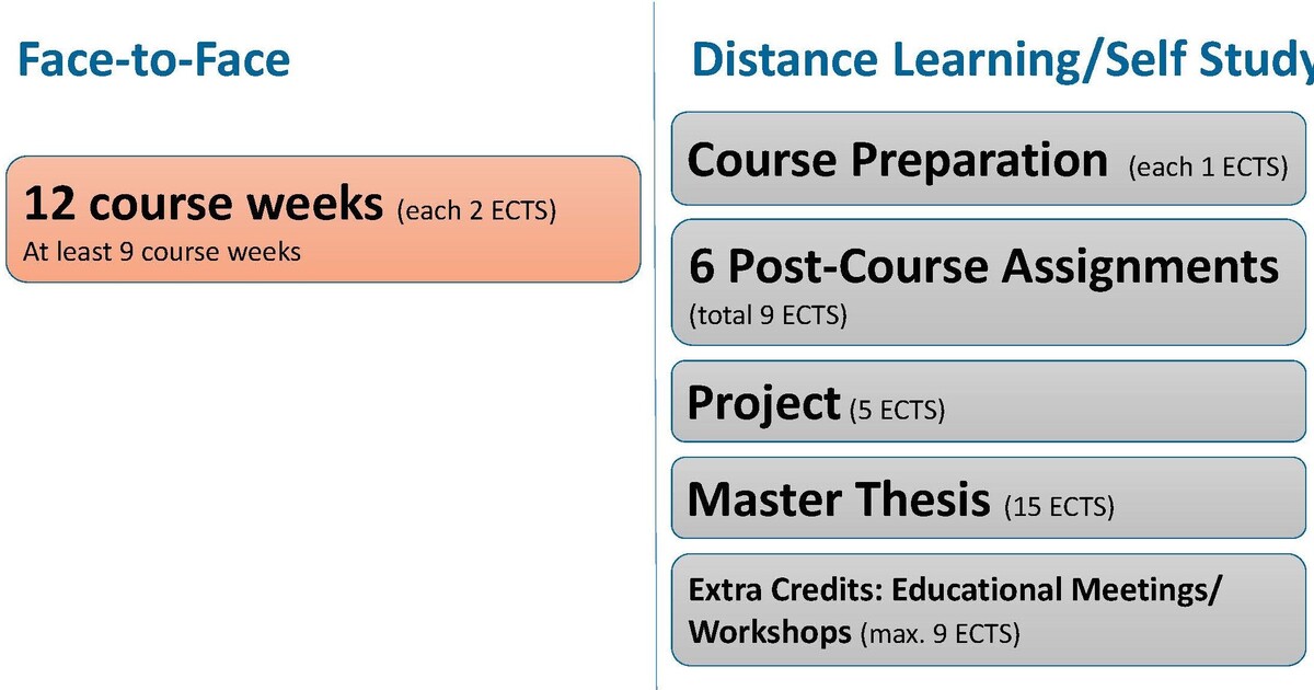 IML | Master of Medical Education (MME) | Program structure